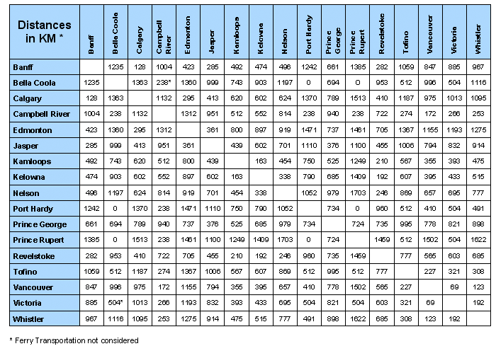 Canadian City Distance Chart